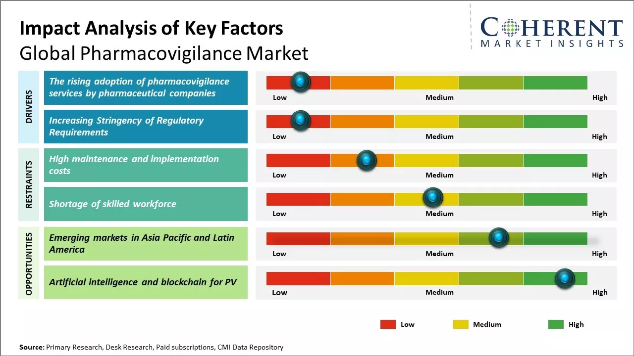 Pharmacovigilance Market Key factors